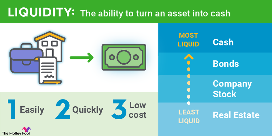 Which Investment Has the Least Liquidity? Mutual Fund House Checking Account Small Business
