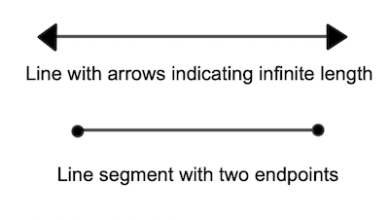 A Part of a Line Consisting of Two Endpoints And All Points between Them